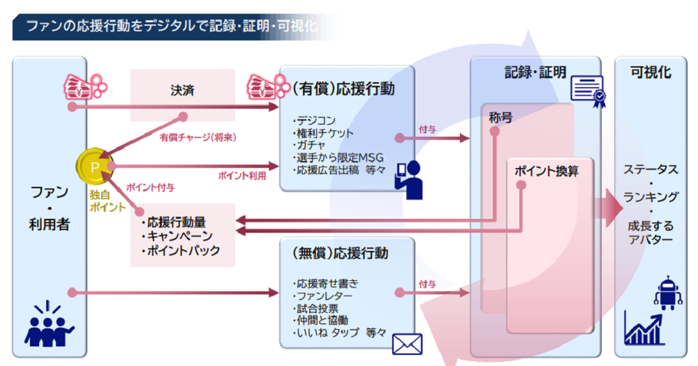 スポーツ振興ー応援経済圏構築PFー