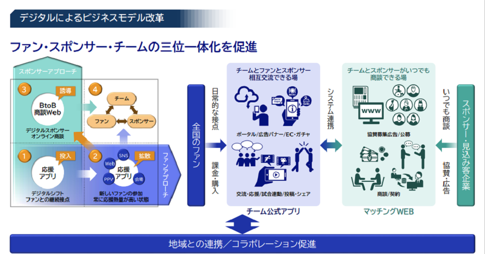 スポーツ振興ー応援経済圏構築PFー