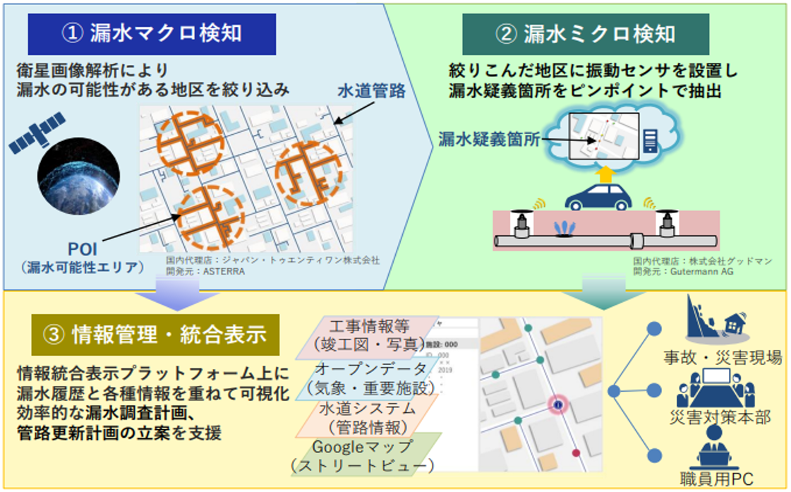 水道管路漏水検知ソリューション 