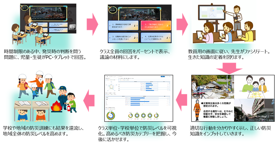 小中学生向けデジタル防災教育教材「デジ防災 TM」（TOPPAN株式会社）