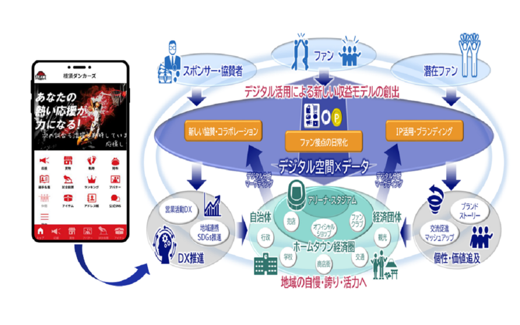 スポーツ振興ー応援経済圏構築PFー