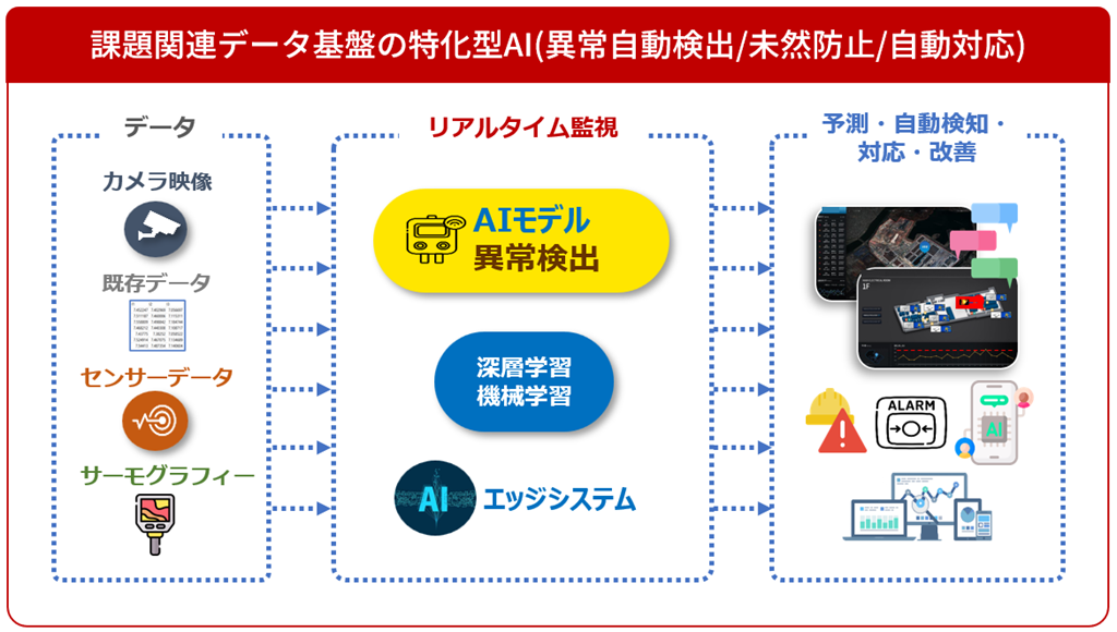 スマートシティ向け異常検知/予測特化型AIソリューション「ProtectGoAI」（株式会社システム創造開発）