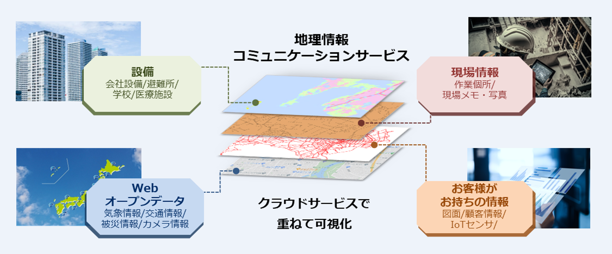 地理情報コミュニケーションサービス