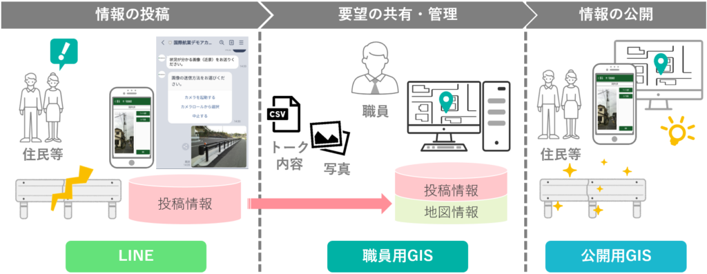 GIS×SNS（LINE）サービス
