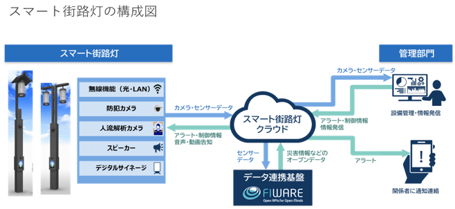 スマート街路灯