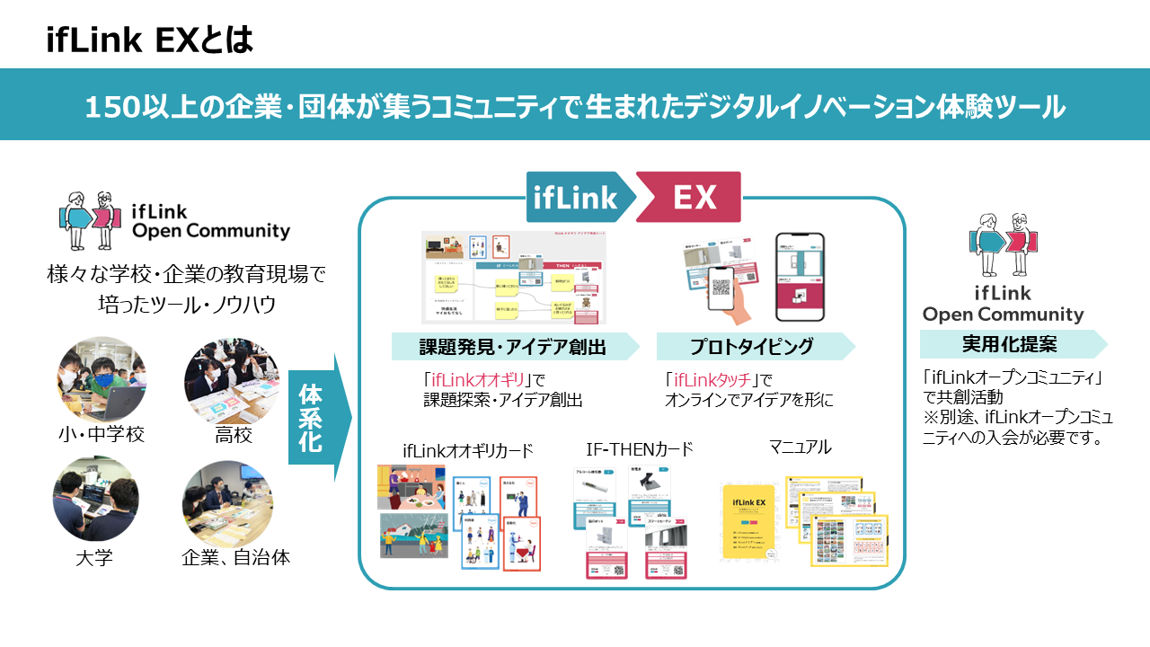 デジタルイノベーション体験ツール「ifLink EX」