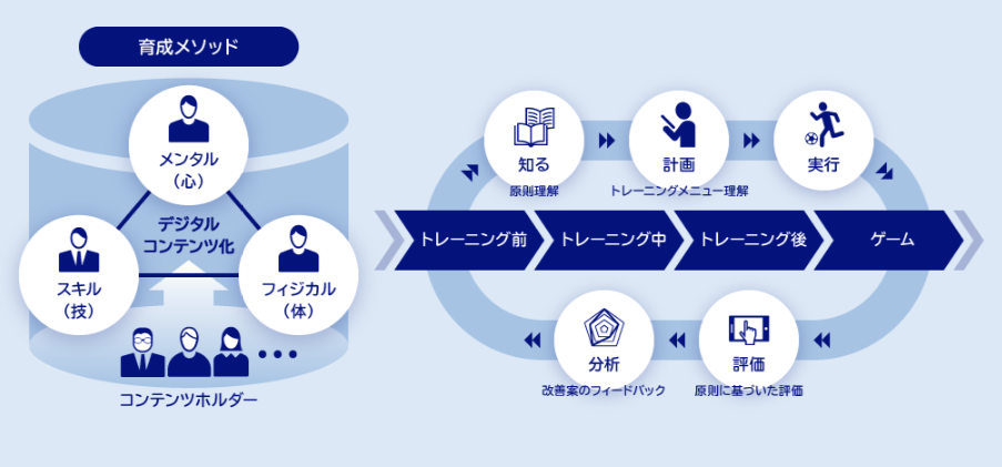 スポーツ育成支援プラットフォーム