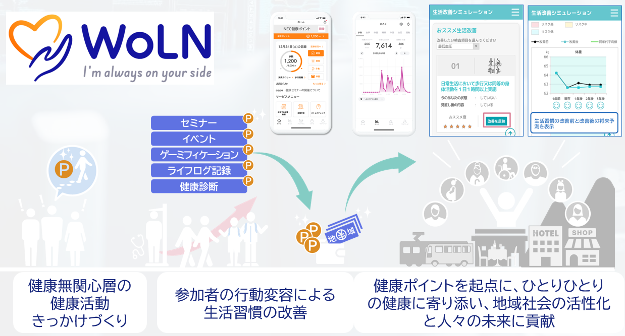 NEC健康ポイントサービス「WoLN」