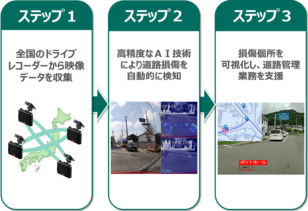 ドラレコ・ロードマネージャー　～官民連携ＤＸで道路点検をサポート～
