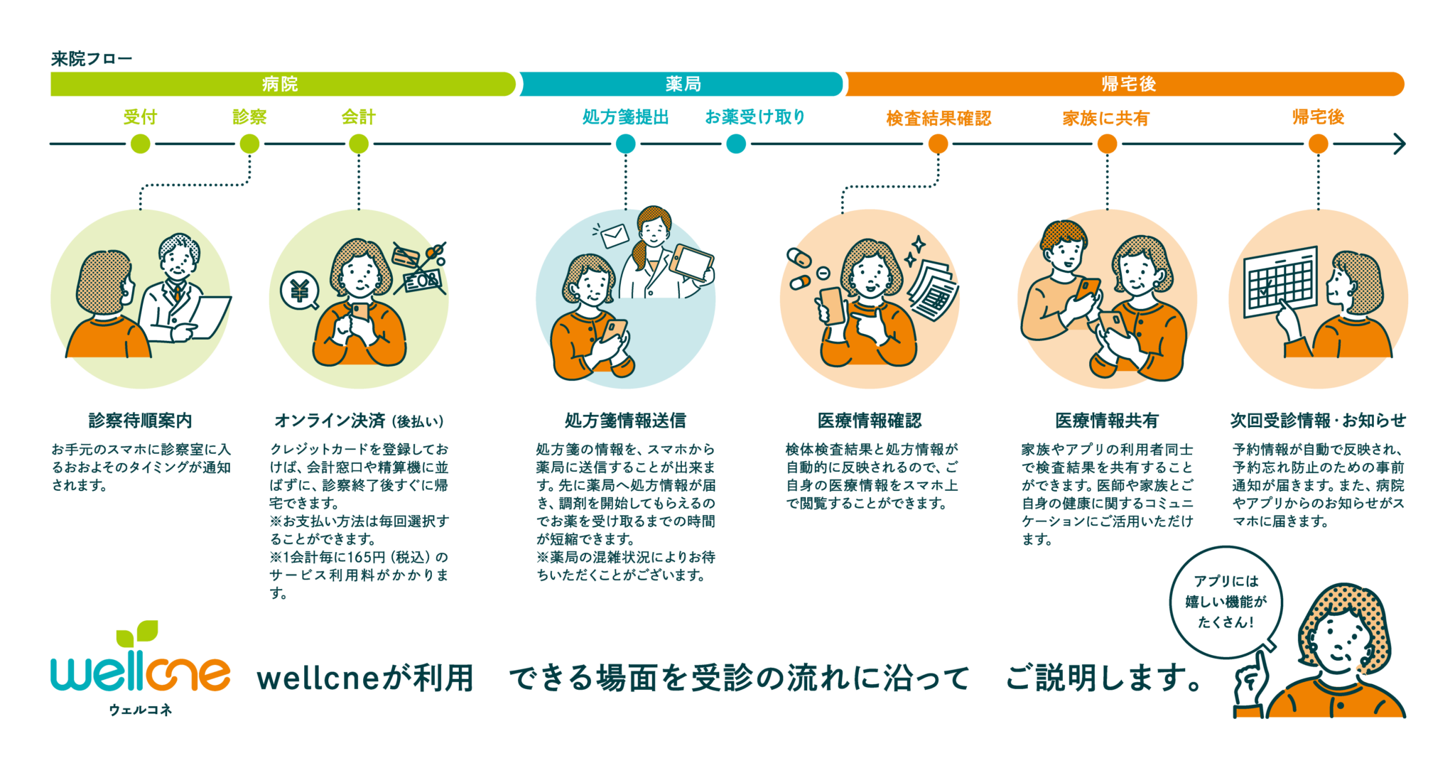 Wellcne（株式会社プラスメディ）