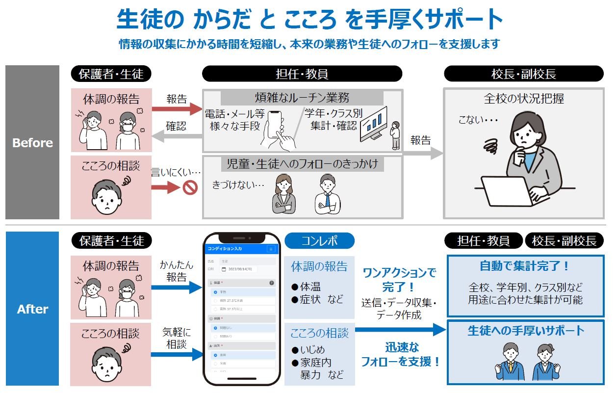 クラウド型教育現場向け健康管理サービス「コンレポ for Education」（株式会社ミライト・ワン・システムズ）