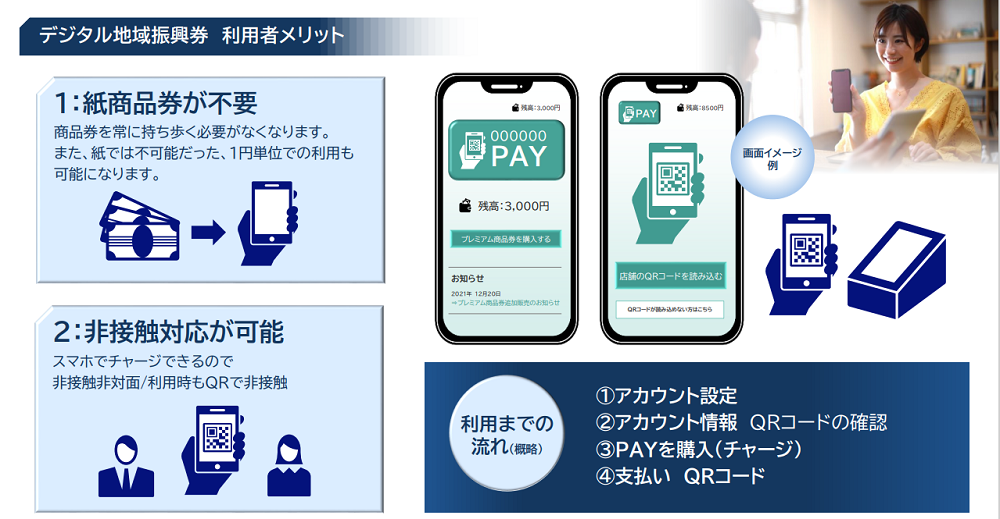 デジタル地域振興券ー応援経済圏構築PFー
