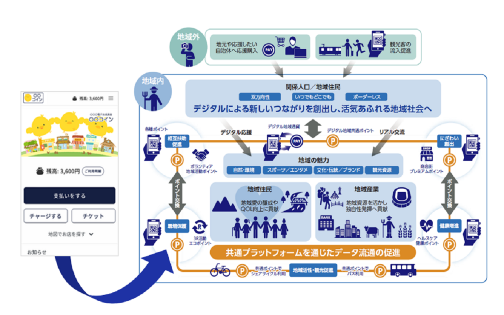 デジタル地域振興券ー応援経済圏構築PFー