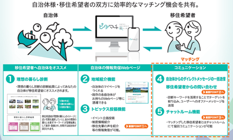 移住希望者と地域とのWebマッチングサービス「ピタマチ」（TOPPAN株式会社）