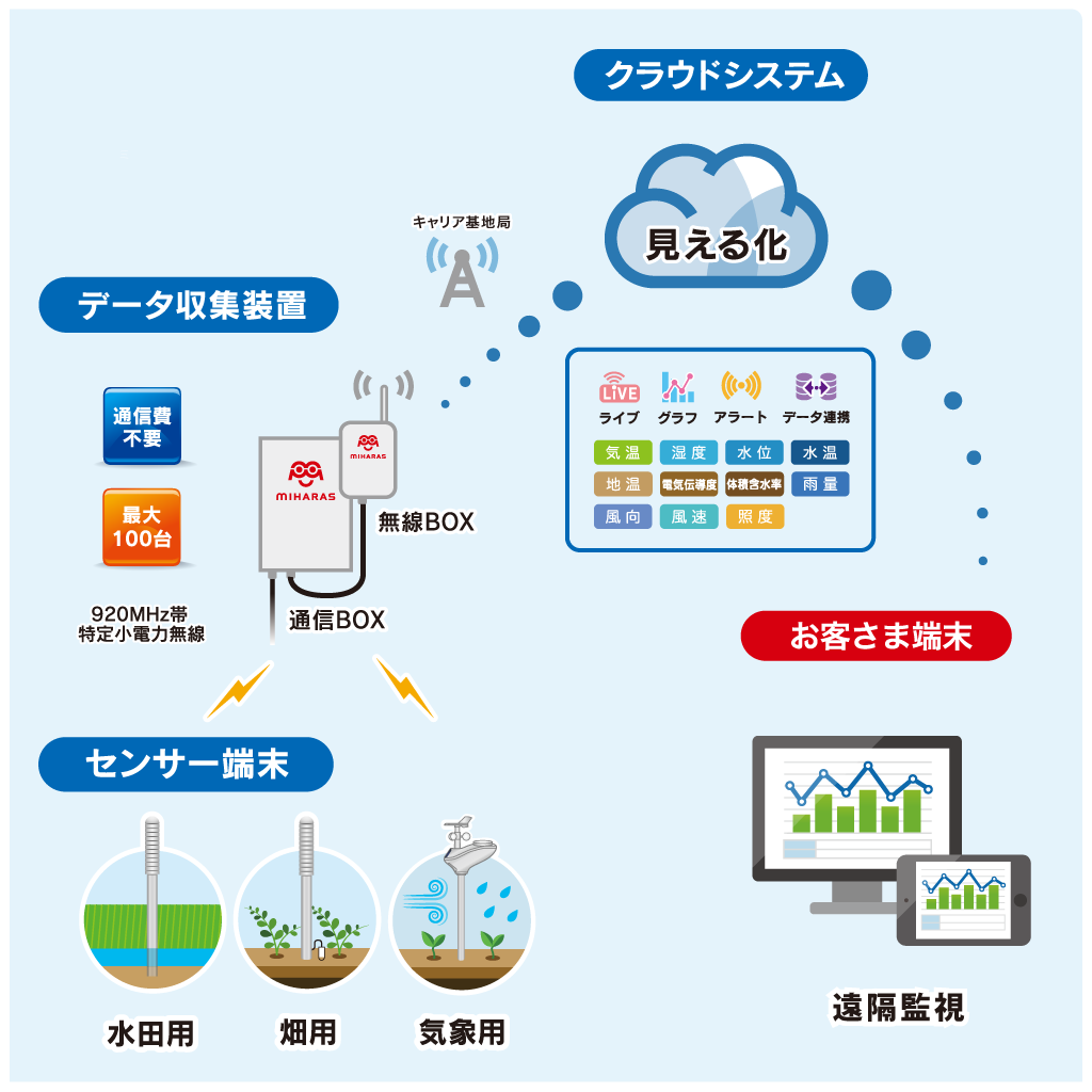 農業ＩＴセンサー　ミハラス