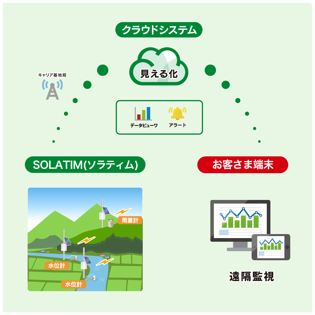 環境監視サービス ソラティム